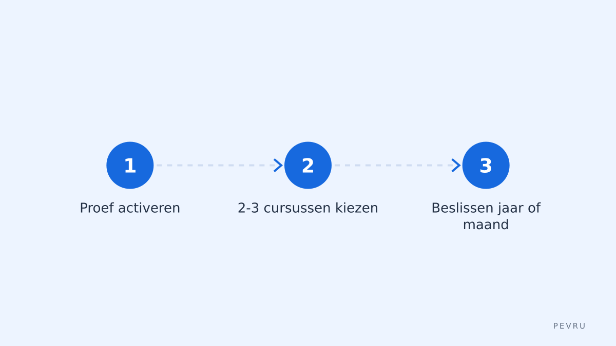 Snel stappenplan voor kiezen