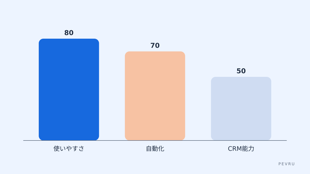 比較の要点