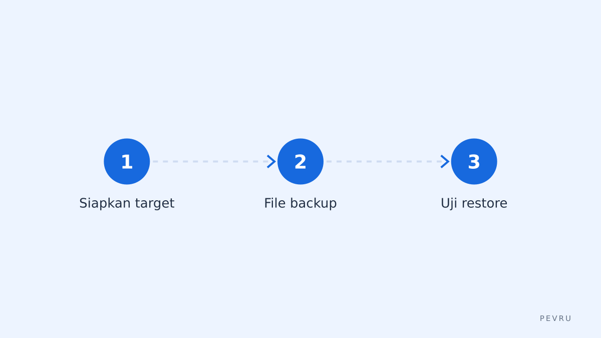 Langkah dasar backup harian
