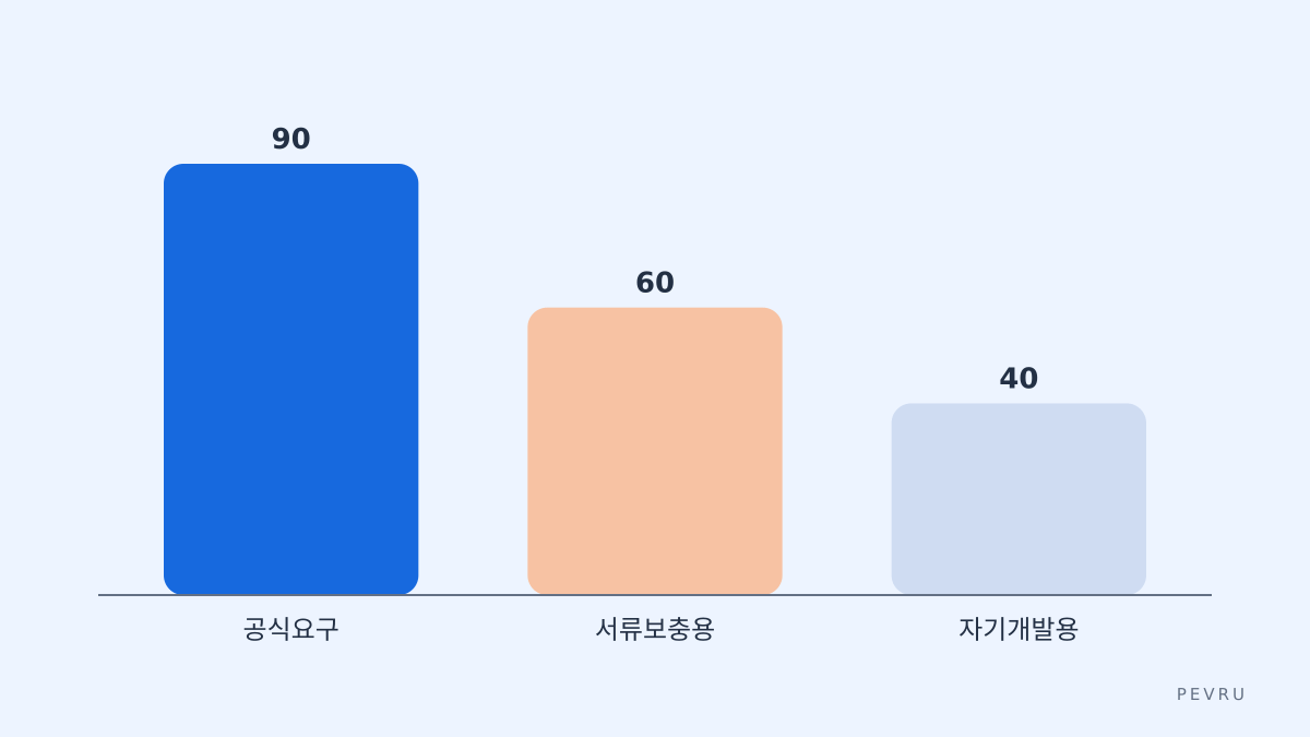 결정 규칙 차트