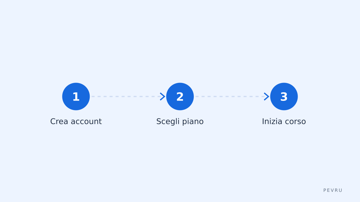 Fasi essenziali