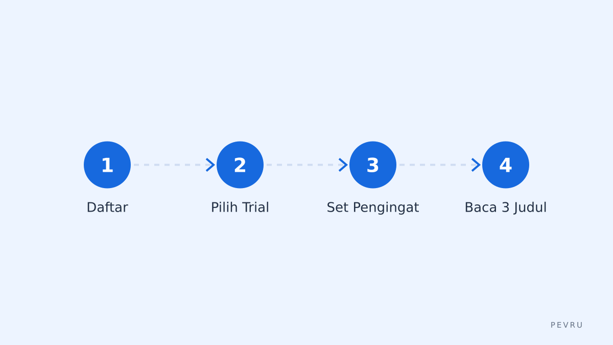 Langkah praktis pendaftaran