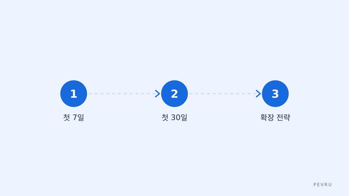 실행 단계 요약