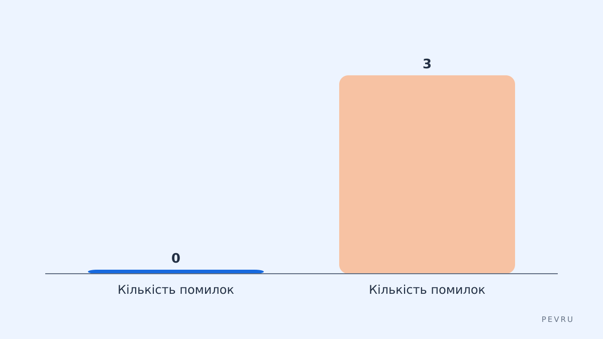 Контроль помилок