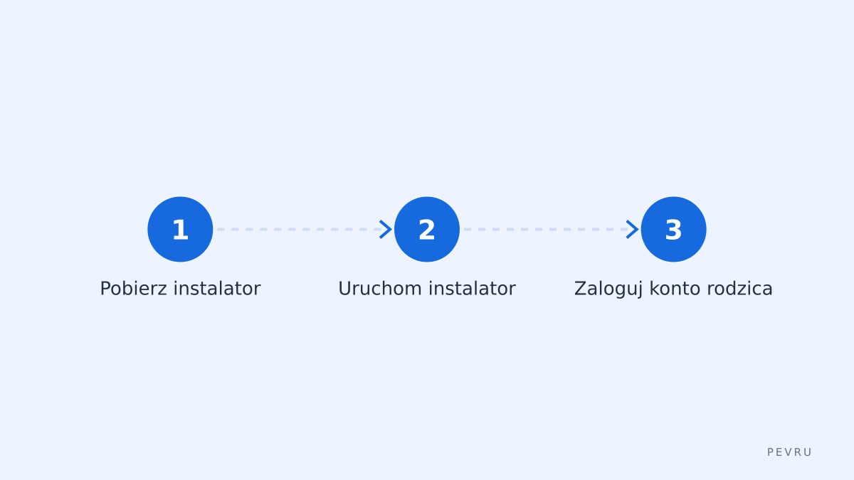 Typowe kroki instalacji