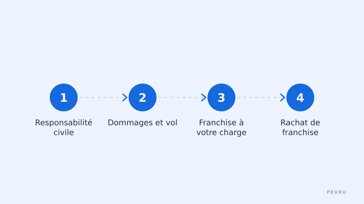 Les trois couches de protection