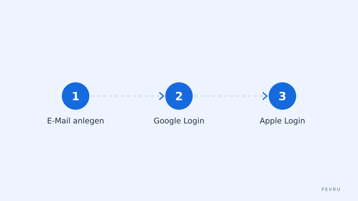 Login Schritte