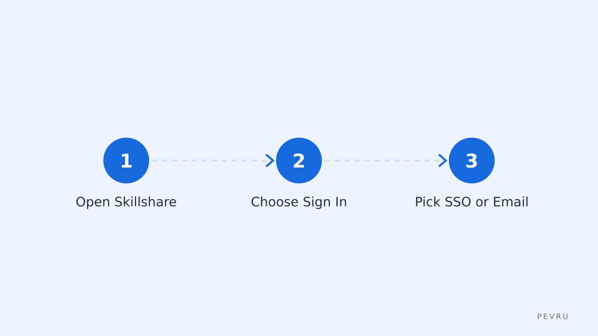 Signup steps