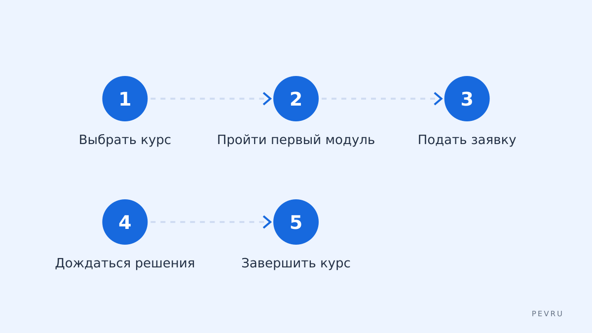 Путь к сертификату без оплаты