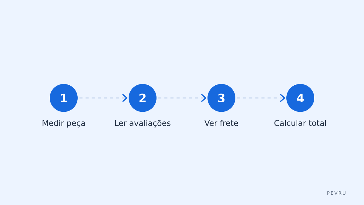 Etapas rápidas de compra