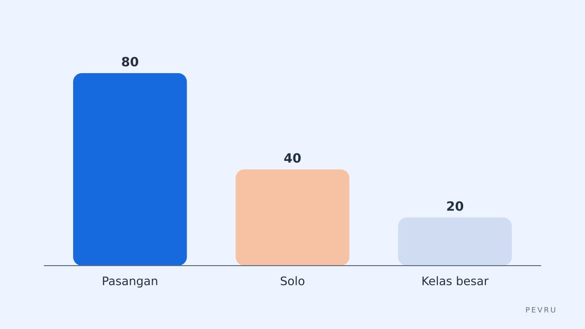Langkah evaluasi cepat