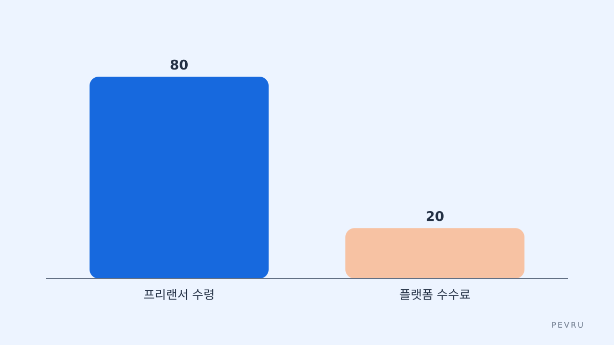 주문 금액의 배분