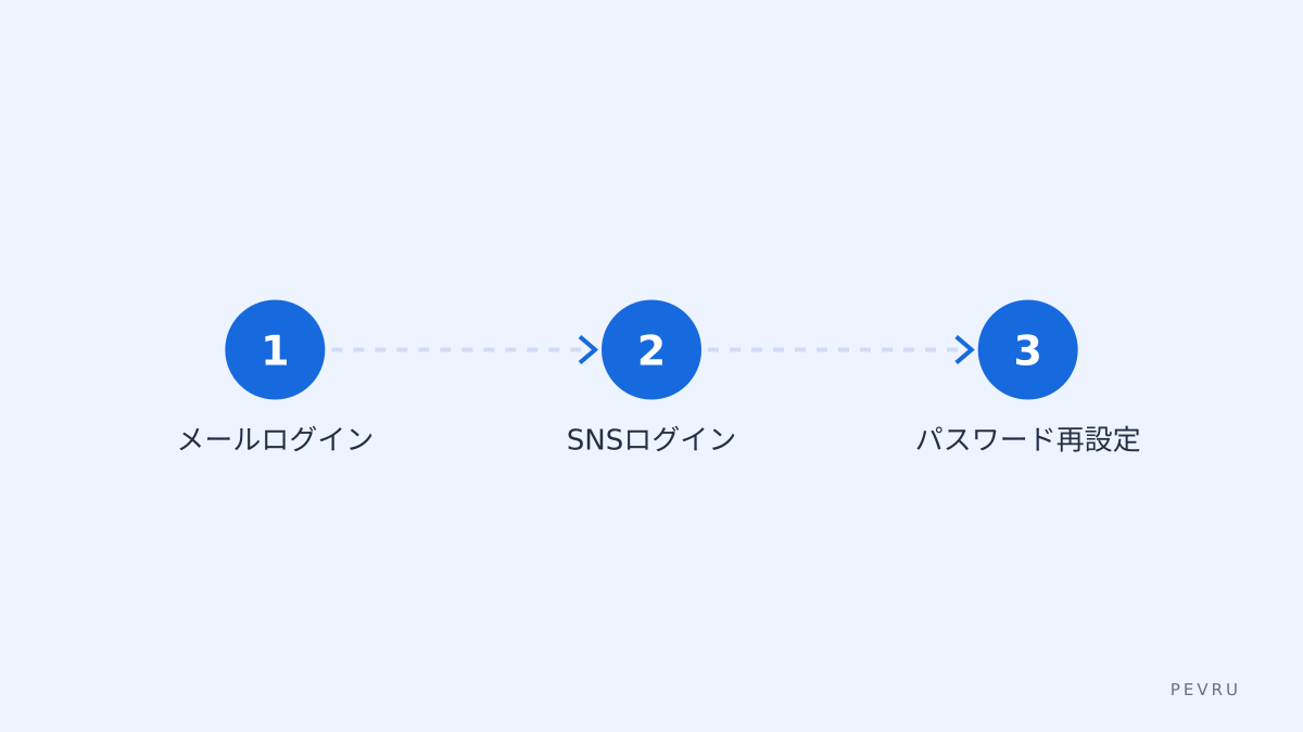 ログイン手順図