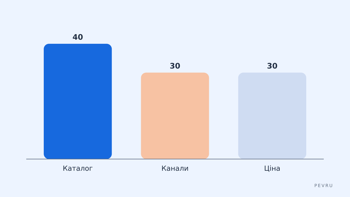 Критерії вибору пакета