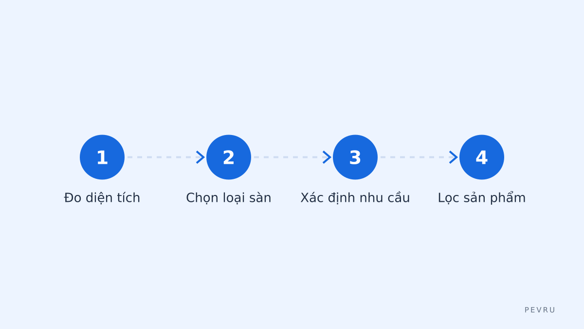 Quy trình chọn robot