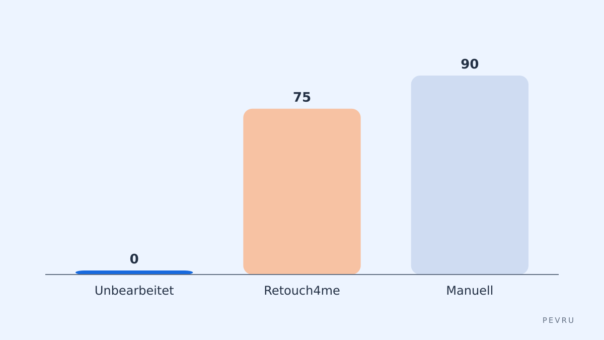Vergleich von Outputs