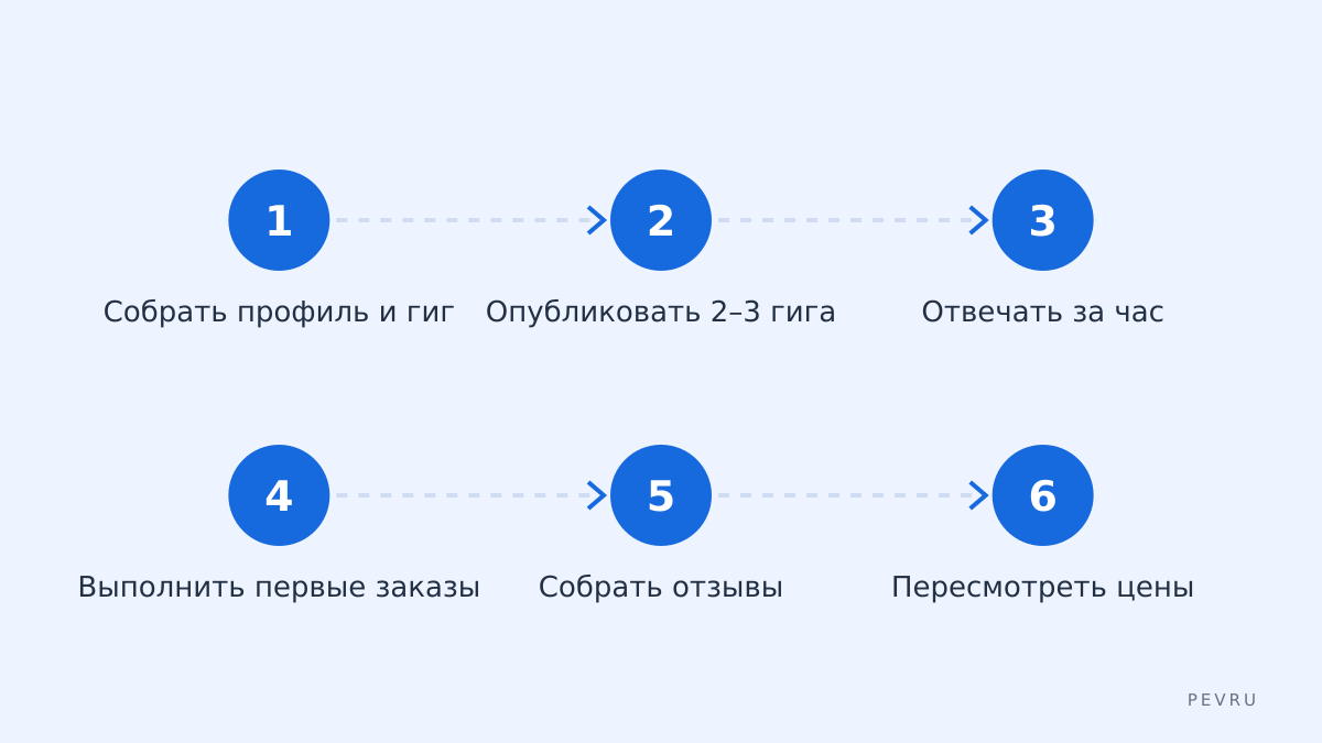 Первый месяц на платформе