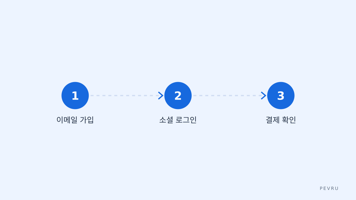 프로세스 흐름