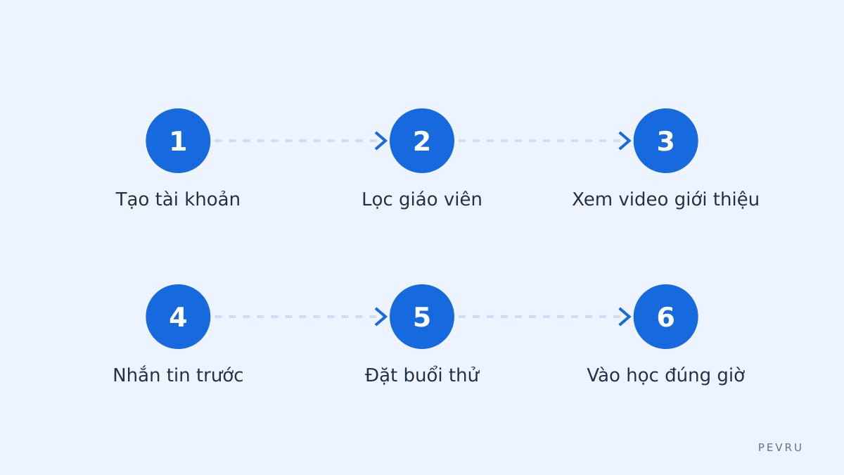 Từ tạo tài khoản đến buổi học