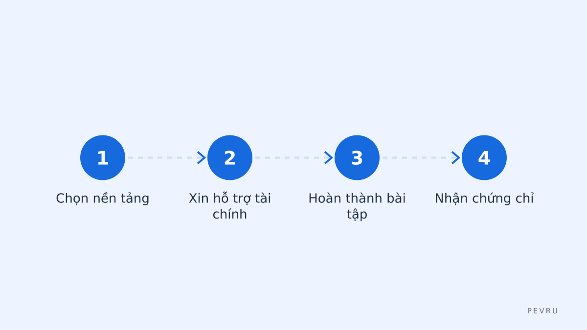 Các bước chính