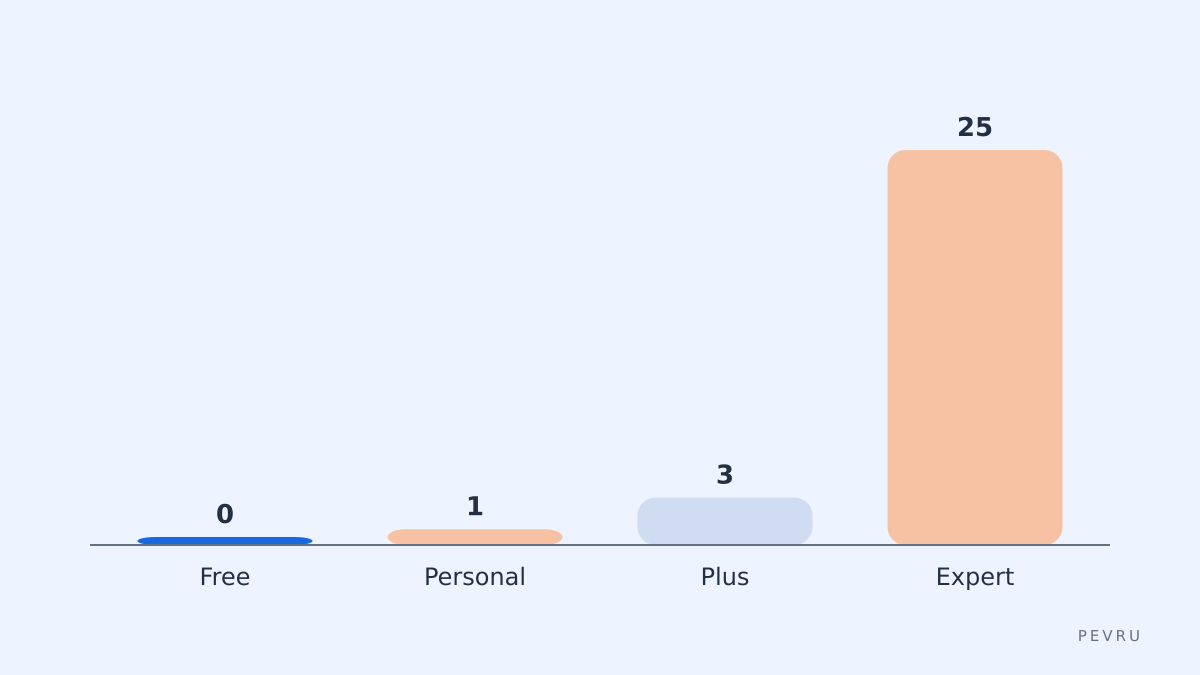 Feature compare