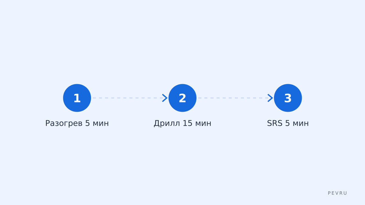 План занятий
