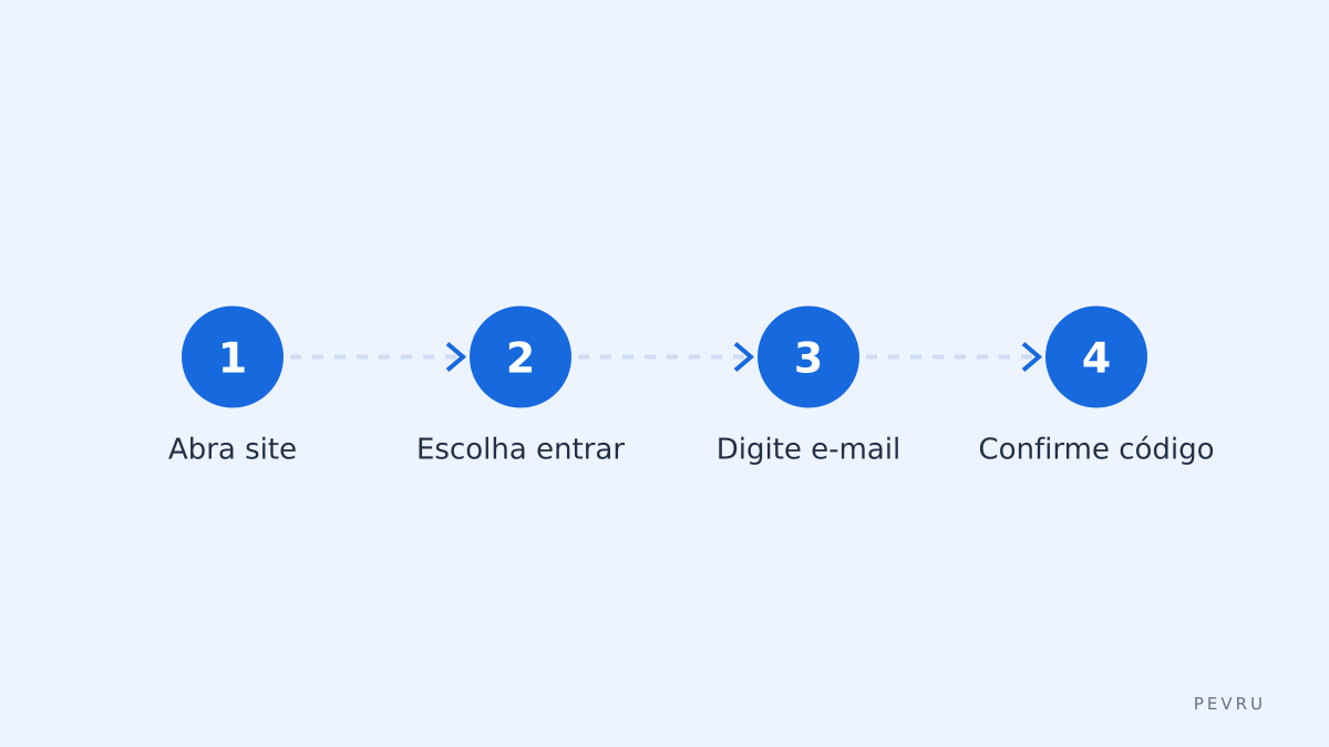 Login passo a passo