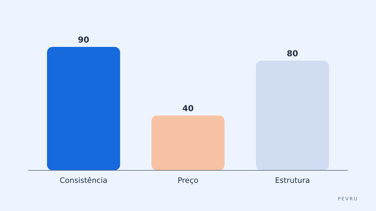 Comparação rápida